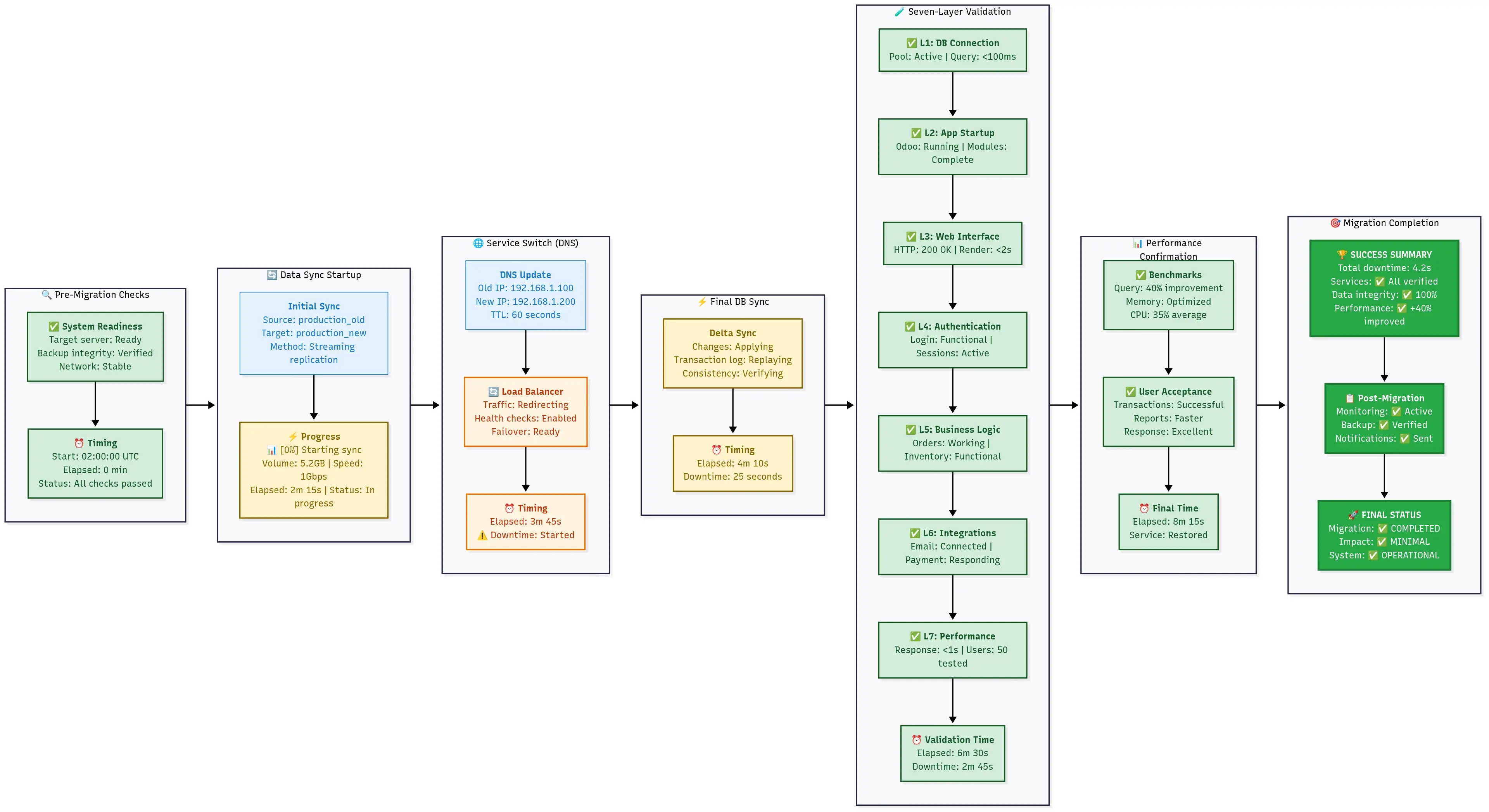 Production migration execution timeline showing pre-migration checks, downtime window, data transfer, and post-migration validation